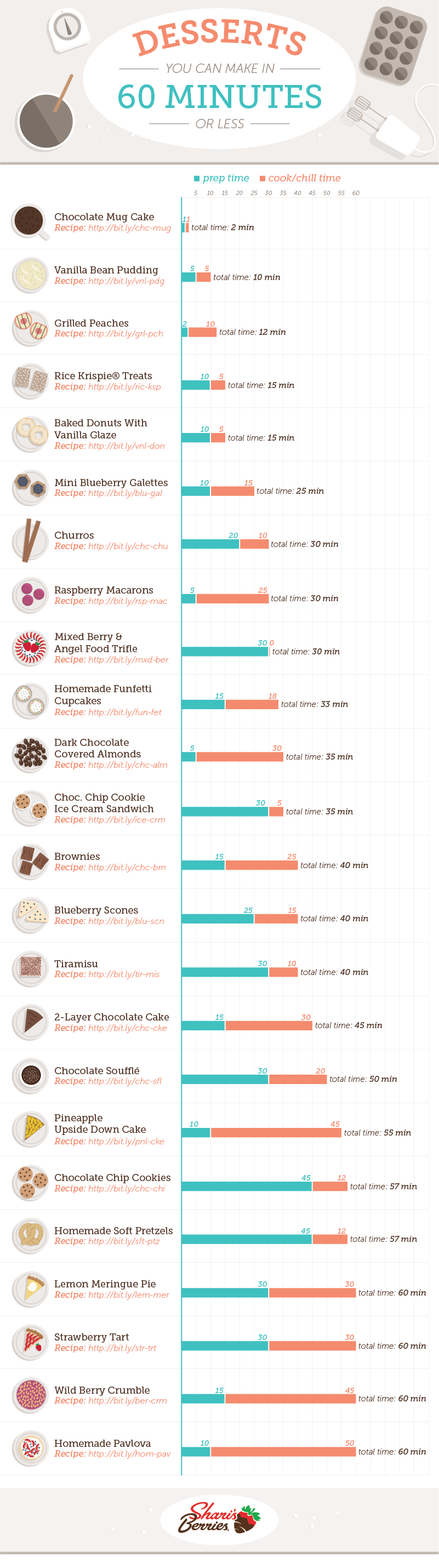 Desserts in 60 Minutes or Less