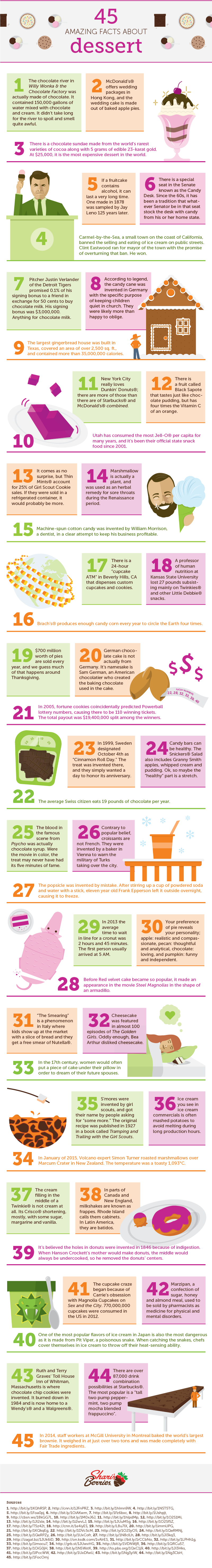 45 Amazing Facts About Dessert