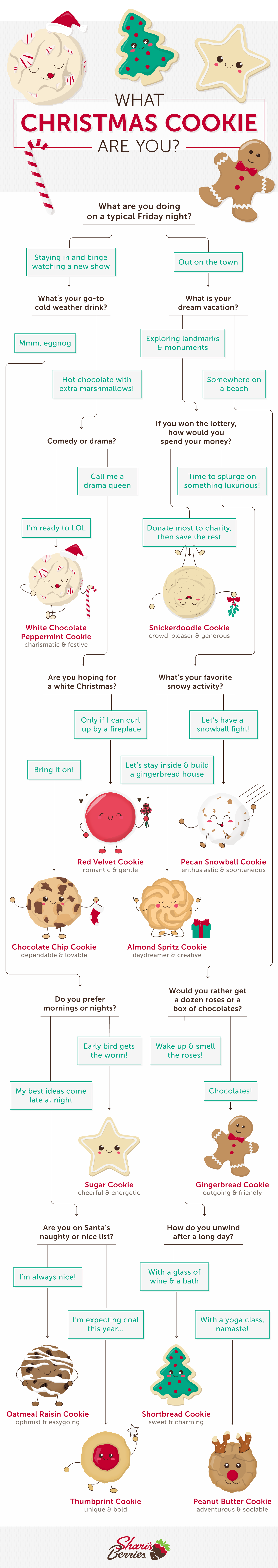 flow chart of Christmas cookies